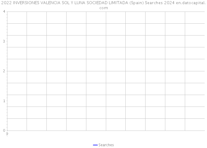2022 INVERSIONES VALENCIA SOL Y LUNA SOCIEDAD LIMITADA (Spain) Searches 2024 