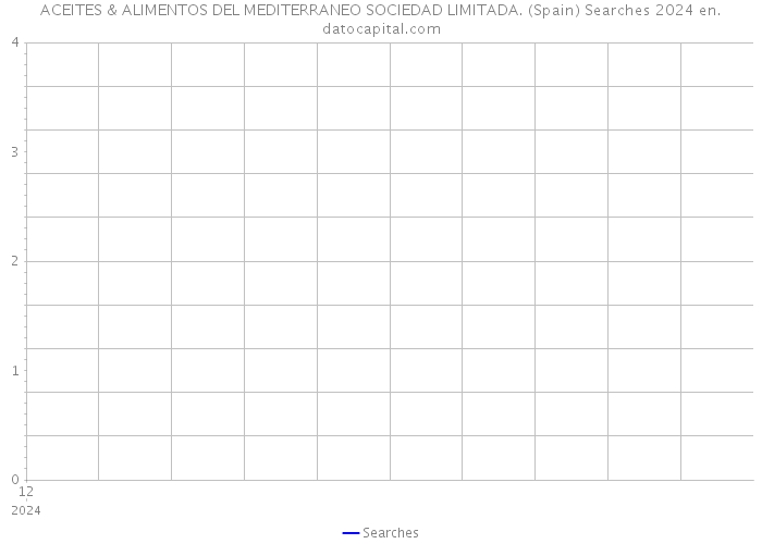 ACEITES & ALIMENTOS DEL MEDITERRANEO SOCIEDAD LIMITADA. (Spain) Searches 2024 