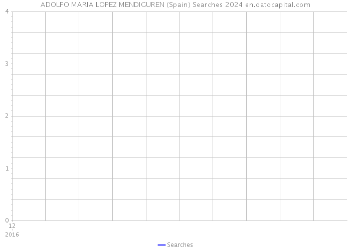 ADOLFO MARIA LOPEZ MENDIGUREN (Spain) Searches 2024 