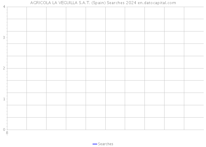 AGRICOLA LA VEGUILLA S.A.T. (Spain) Searches 2024 