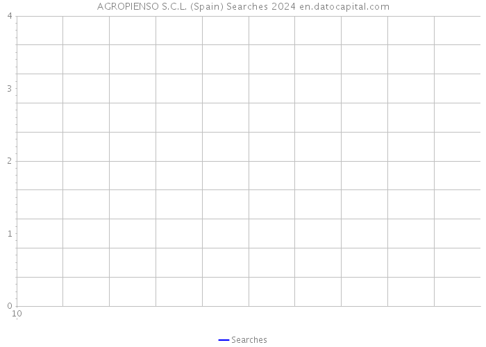AGROPIENSO S.C.L. (Spain) Searches 2024 