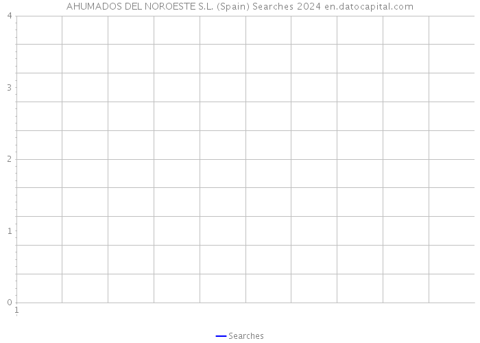 AHUMADOS DEL NOROESTE S.L. (Spain) Searches 2024 