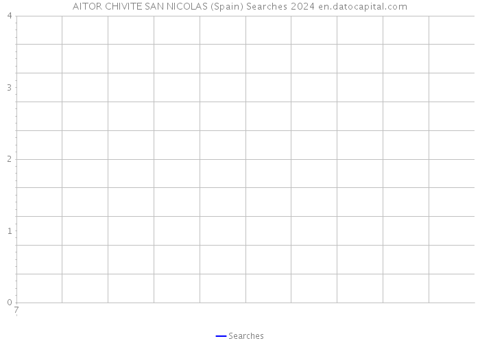 AITOR CHIVITE SAN NICOLAS (Spain) Searches 2024 