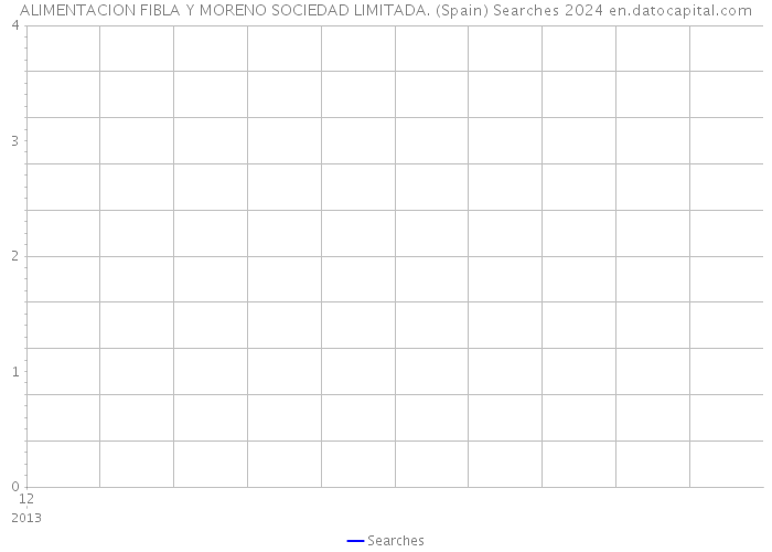 ALIMENTACION FIBLA Y MORENO SOCIEDAD LIMITADA. (Spain) Searches 2024 