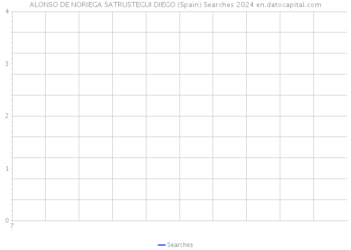 ALONSO DE NORIEGA SATRUSTEGUI DIEGO (Spain) Searches 2024 