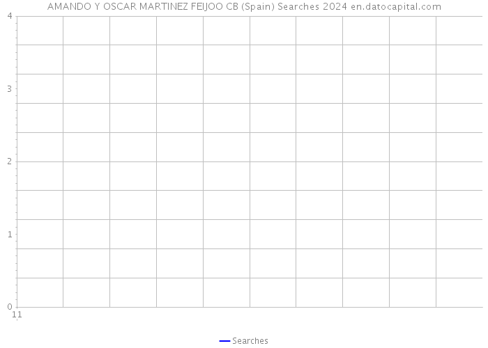 AMANDO Y OSCAR MARTINEZ FEIJOO CB (Spain) Searches 2024 