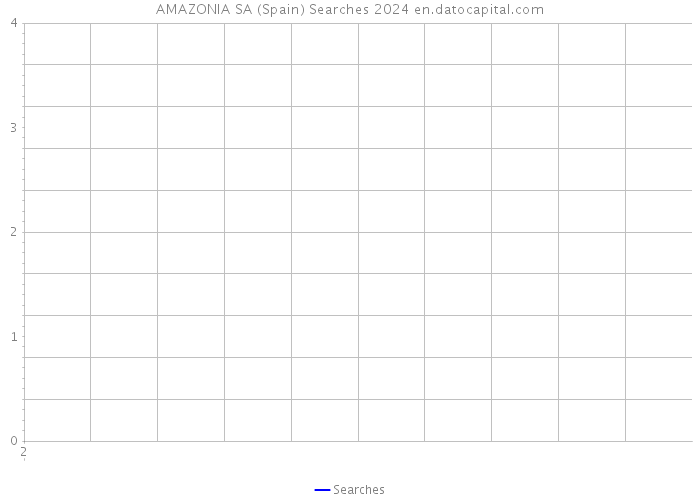 AMAZONIA SA (Spain) Searches 2024 