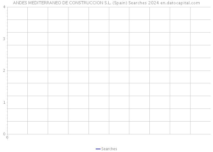 ANDES MEDITERRANEO DE CONSTRUCCION S.L. (Spain) Searches 2024 