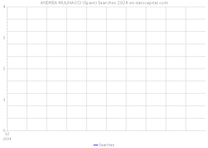 ANDREA MULINACCI (Spain) Searches 2024 