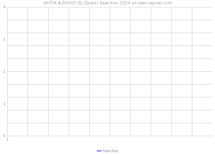 ANTIA & DIOGO SL (Spain) Searches 2024 