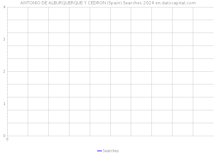 ANTONIO DE ALBURQUERQUE Y CEDRON (Spain) Searches 2024 