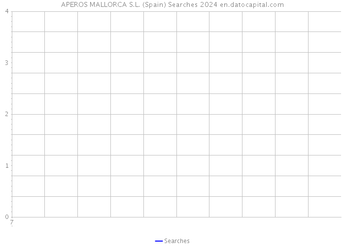 APEROS MALLORCA S.L. (Spain) Searches 2024 