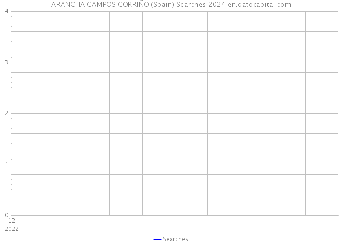 ARANCHA CAMPOS GORRIÑO (Spain) Searches 2024 