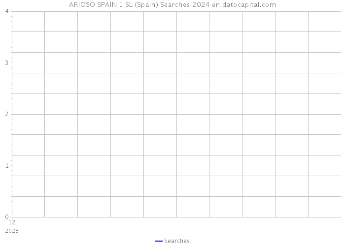 ARIOSO SPAIN 1 SL (Spain) Searches 2024 