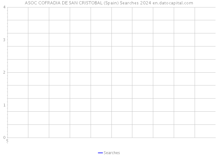 ASOC COFRADIA DE SAN CRISTOBAL (Spain) Searches 2024 