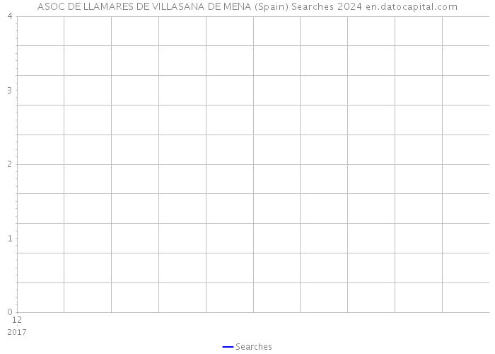 ASOC DE LLAMARES DE VILLASANA DE MENA (Spain) Searches 2024 