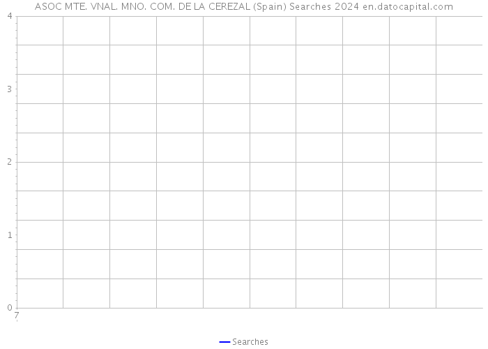 ASOC MTE. VNAL. MNO. COM. DE LA CEREZAL (Spain) Searches 2024 