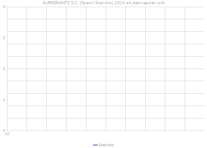 AURRERANTZ S.C. (Spain) Searches 2024 