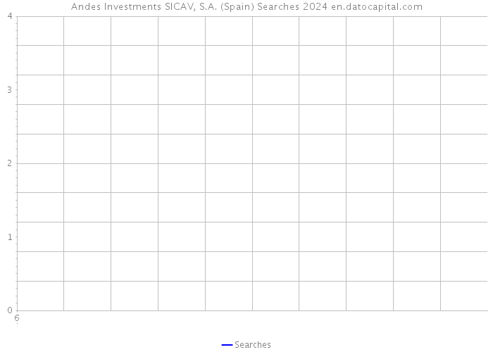 Andes Investments SICAV, S.A. (Spain) Searches 2024 