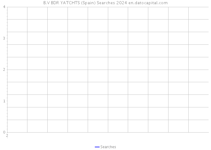 B.V BDR YATCHTS (Spain) Searches 2024 