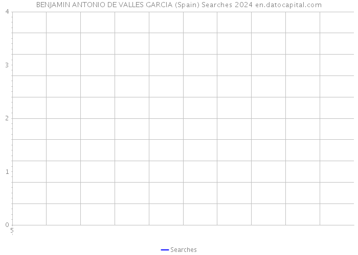 BENJAMIN ANTONIO DE VALLES GARCIA (Spain) Searches 2024 