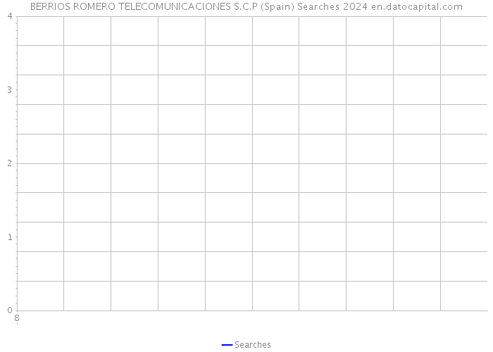 BERRIOS ROMERO TELECOMUNICACIONES S.C.P (Spain) Searches 2024 