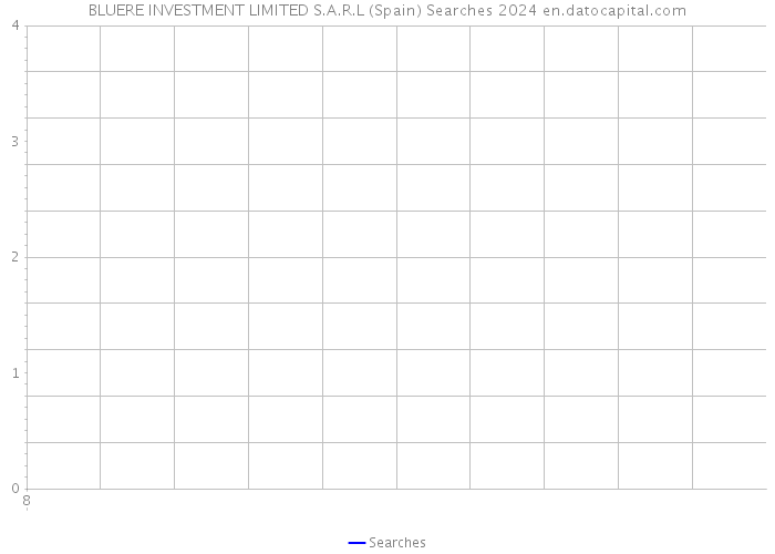 BLUERE INVESTMENT LIMITED S.A.R.L (Spain) Searches 2024 