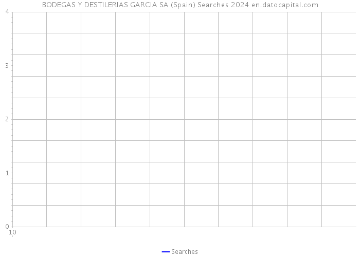 BODEGAS Y DESTILERIAS GARCIA SA (Spain) Searches 2024 