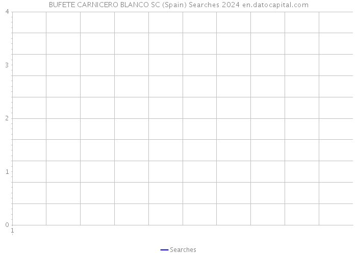 BUFETE CARNICERO BLANCO SC (Spain) Searches 2024 