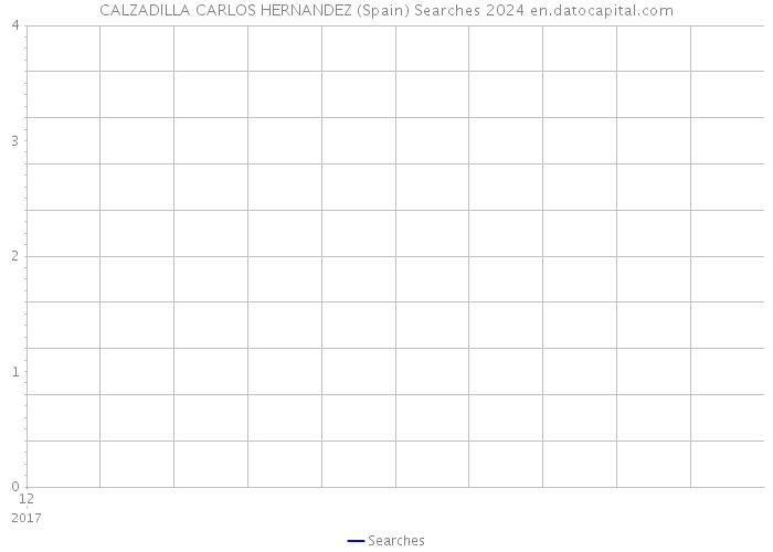 CALZADILLA CARLOS HERNANDEZ (Spain) Searches 2024 