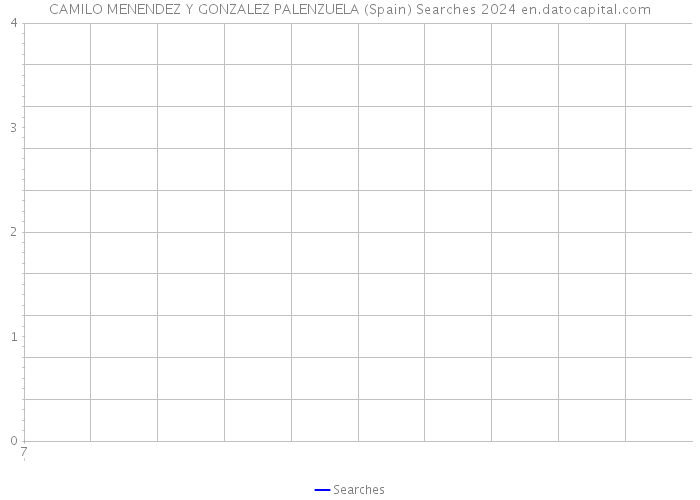 CAMILO MENENDEZ Y GONZALEZ PALENZUELA (Spain) Searches 2024 
