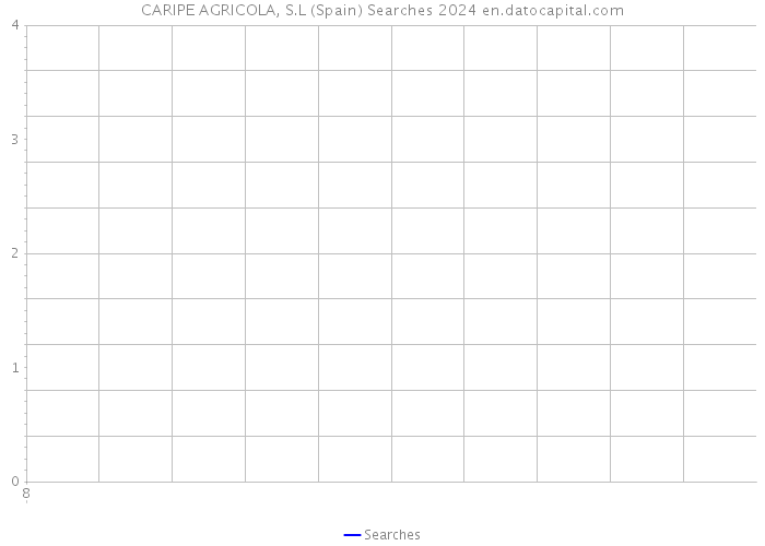 CARIPE AGRICOLA, S.L (Spain) Searches 2024 