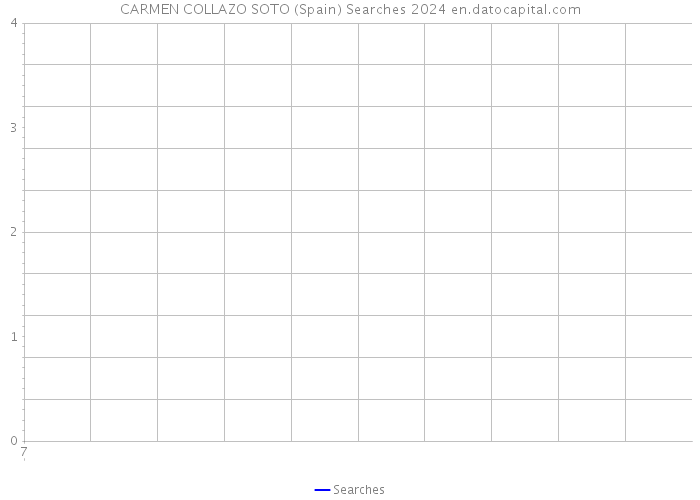 CARMEN COLLAZO SOTO (Spain) Searches 2024 