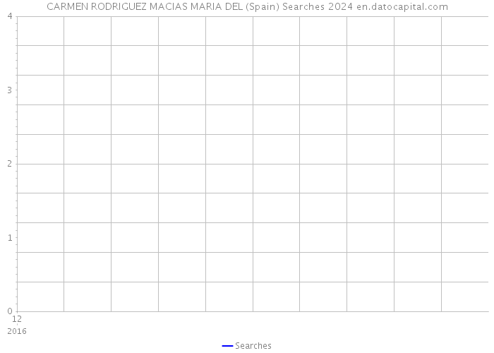 CARMEN RODRIGUEZ MACIAS MARIA DEL (Spain) Searches 2024 