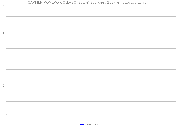 CARMEN ROMERO COLLAZO (Spain) Searches 2024 