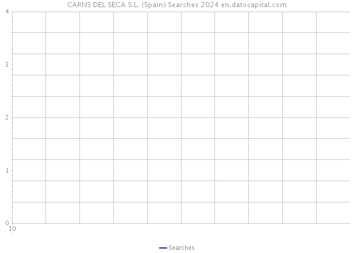 CARNS DEL SECA S.L. (Spain) Searches 2024 
