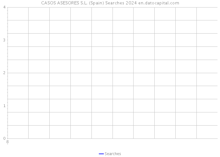 CASOS ASESORES S.L. (Spain) Searches 2024 