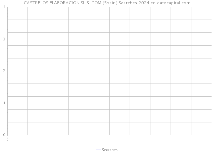 CASTRELOS ELABORACION SL S. COM (Spain) Searches 2024 