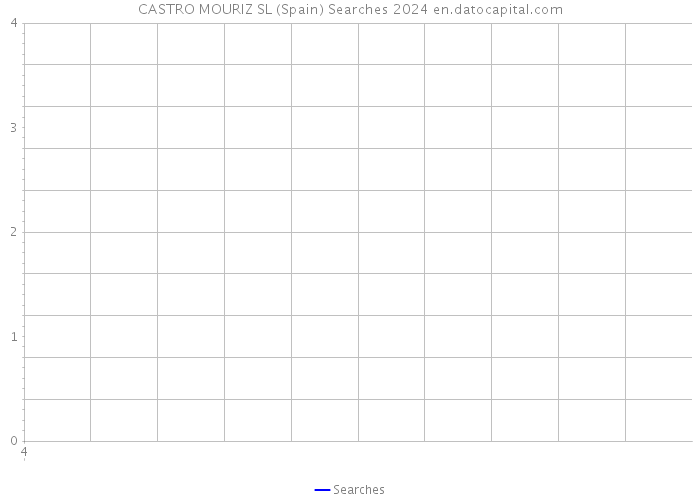 CASTRO MOURIZ SL (Spain) Searches 2024 