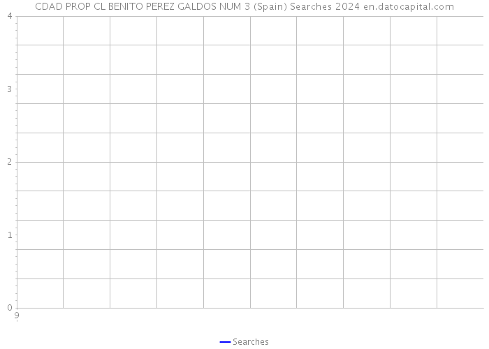 CDAD PROP CL BENITO PEREZ GALDOS NUM 3 (Spain) Searches 2024 