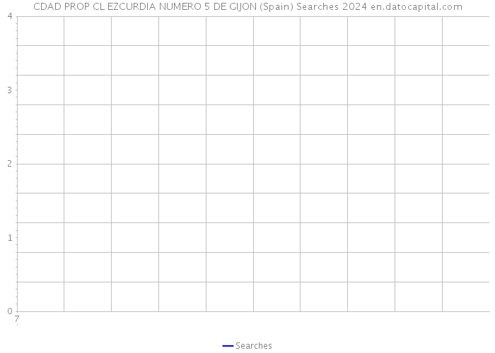 CDAD PROP CL EZCURDIA NUMERO 5 DE GIJON (Spain) Searches 2024 