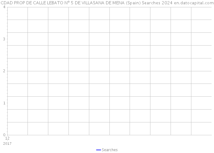 CDAD PROP DE CALLE LEBATO Nº 5 DE VILLASANA DE MENA (Spain) Searches 2024 