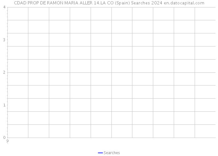 CDAD PROP DE RAMON MARIA ALLER 14.LA CO (Spain) Searches 2024 