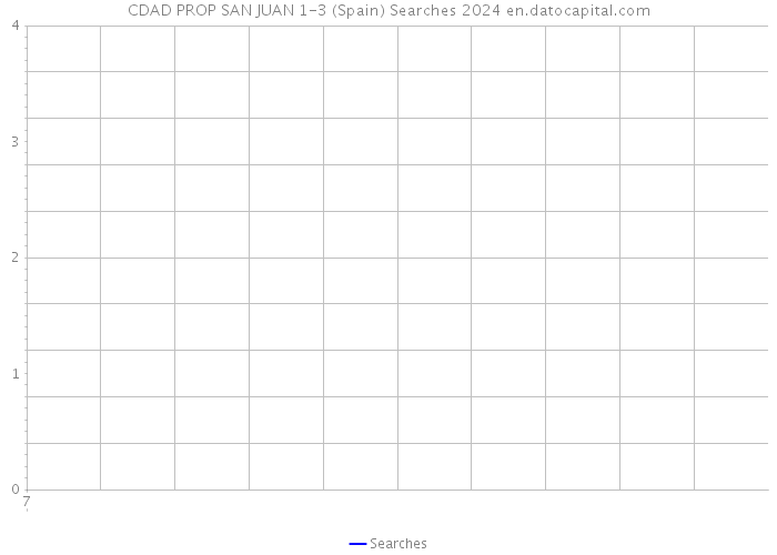 CDAD PROP SAN JUAN 1-3 (Spain) Searches 2024 