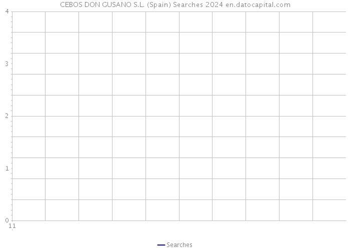 CEBOS DON GUSANO S.L. (Spain) Searches 2024 
