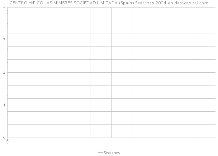 CENTRO HIPICO LAS MIMBRES SOCIEDAD LIMITADA (Spain) Searches 2024 