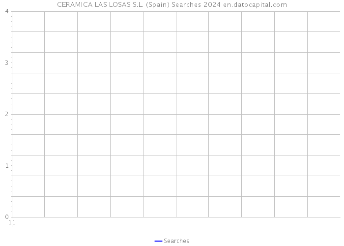 CERAMICA LAS LOSAS S.L. (Spain) Searches 2024 