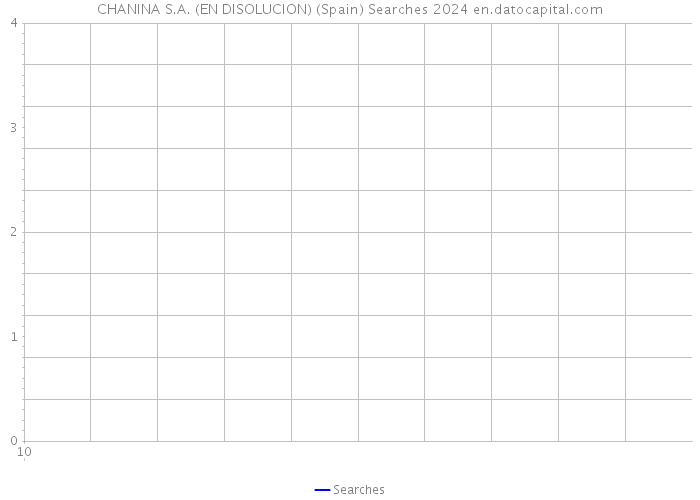 CHANINA S.A. (EN DISOLUCION) (Spain) Searches 2024 