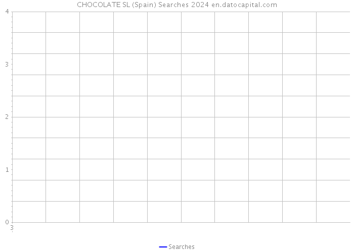 CHOCOLATE SL (Spain) Searches 2024 