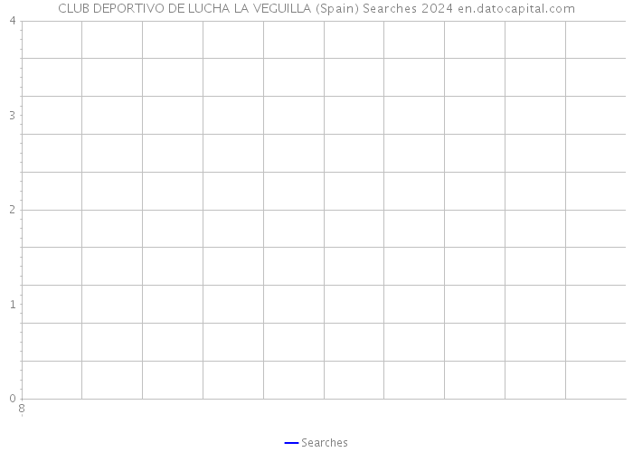 CLUB DEPORTIVO DE LUCHA LA VEGUILLA (Spain) Searches 2024 